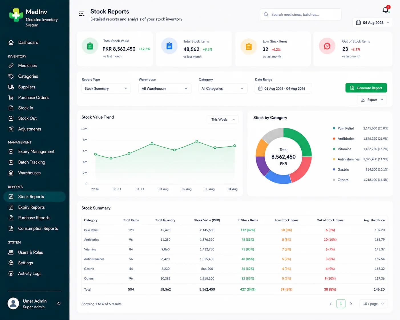 Medicine inventory system stock reports