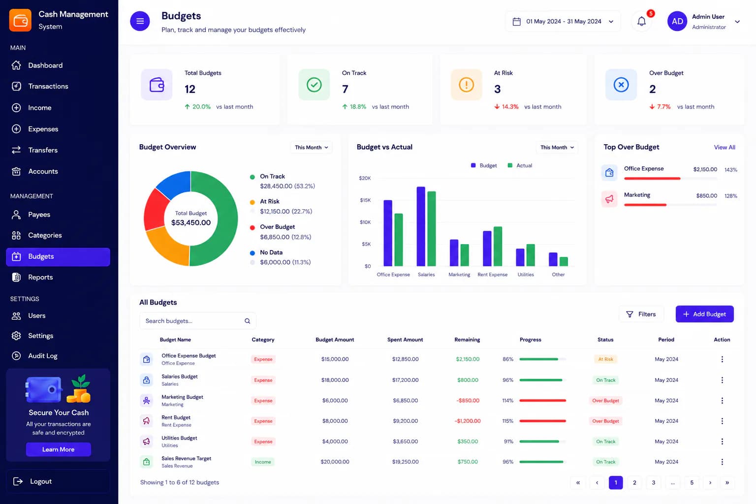 Cash management system budgets