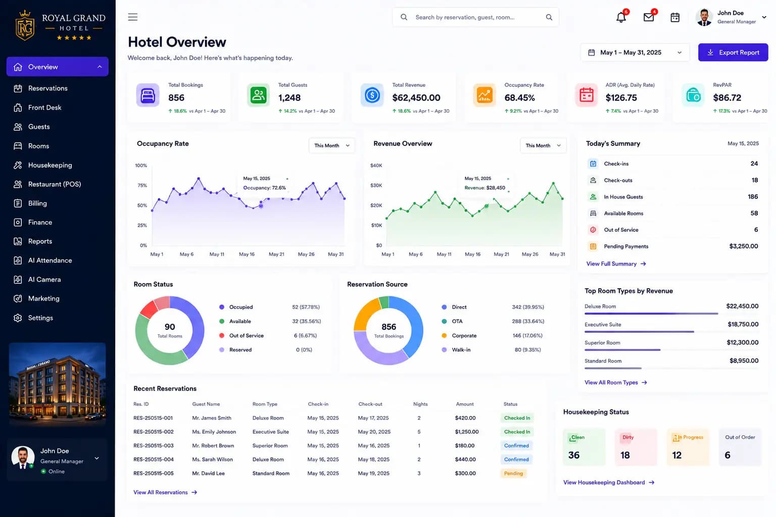 Hotel management system dashboard