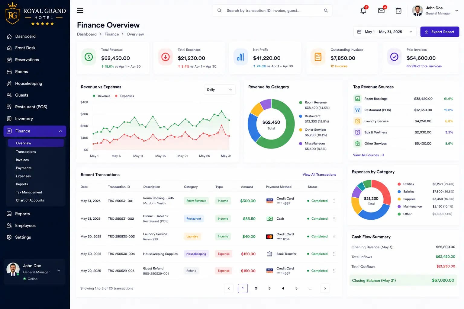 Hotel management system finance