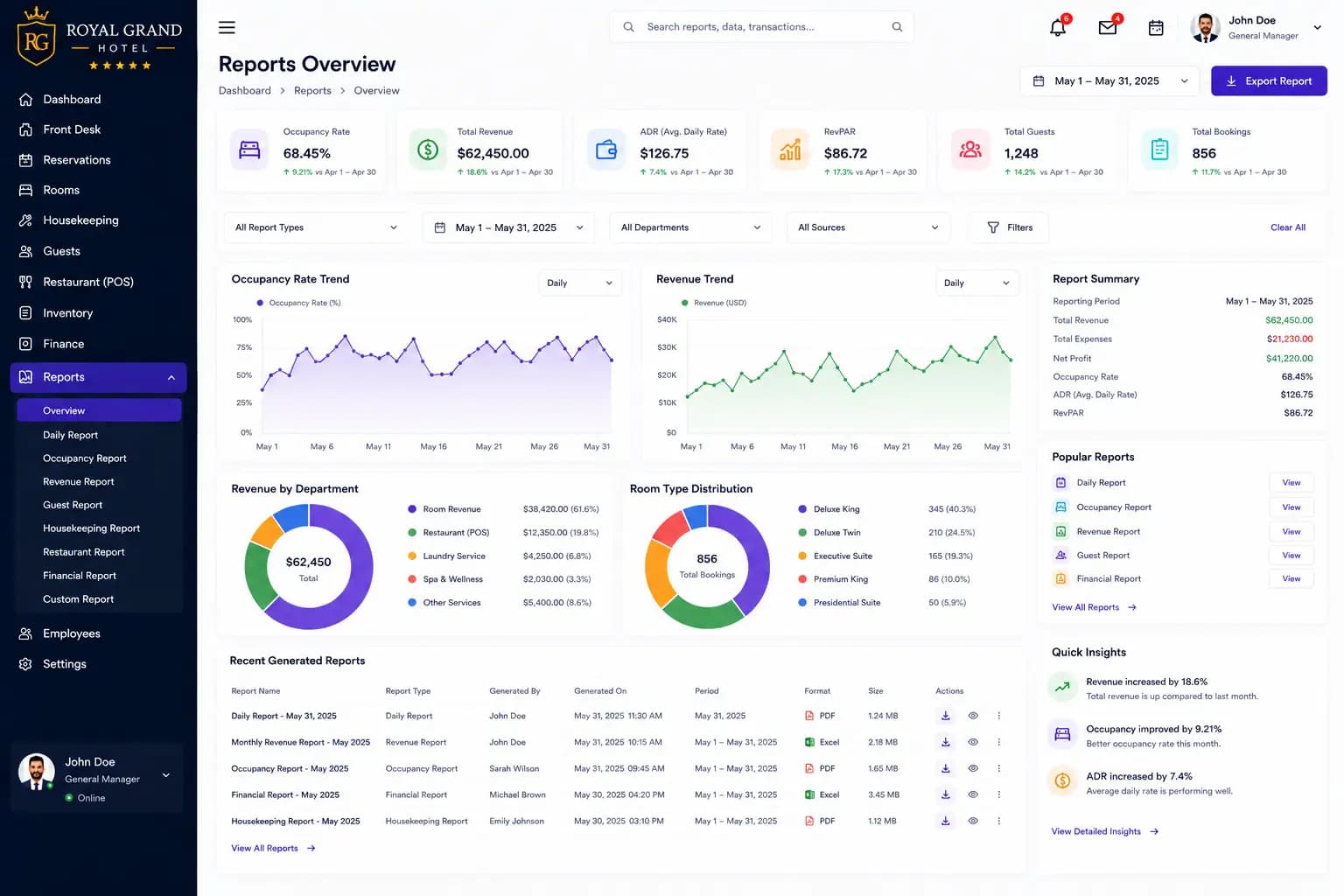 Hotel management system reports