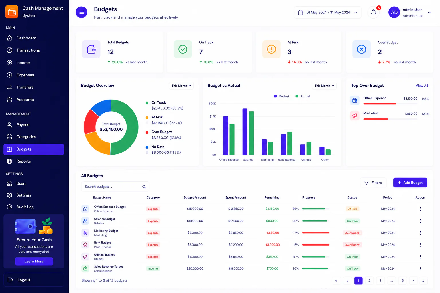 Cash management system budgets
