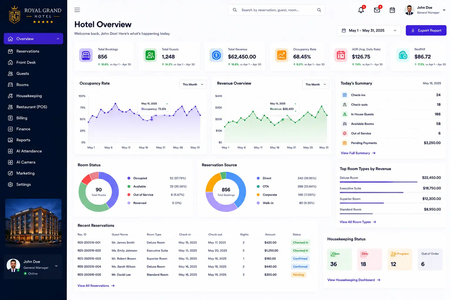 Hotel management system dashboard