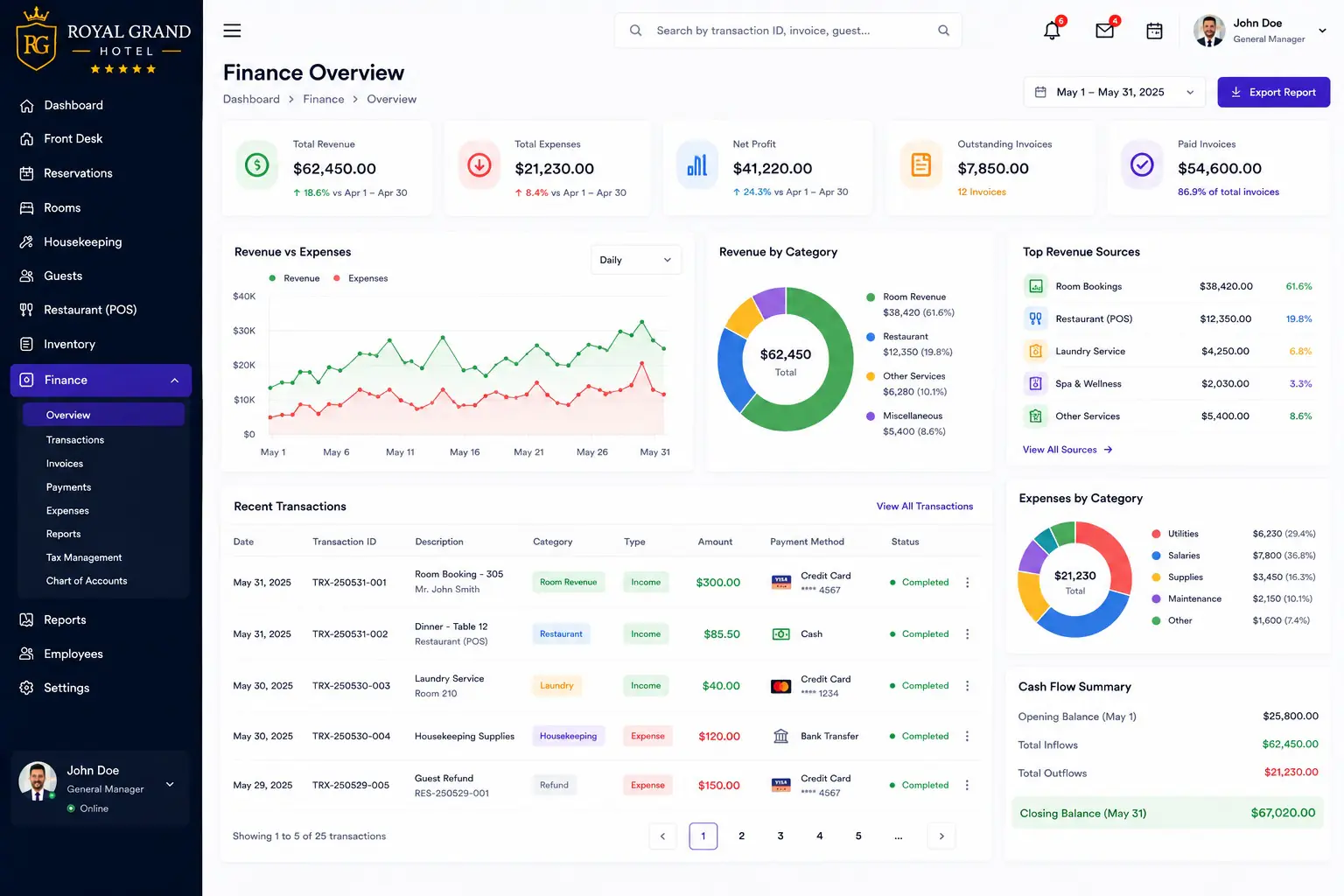 Hotel management system finance