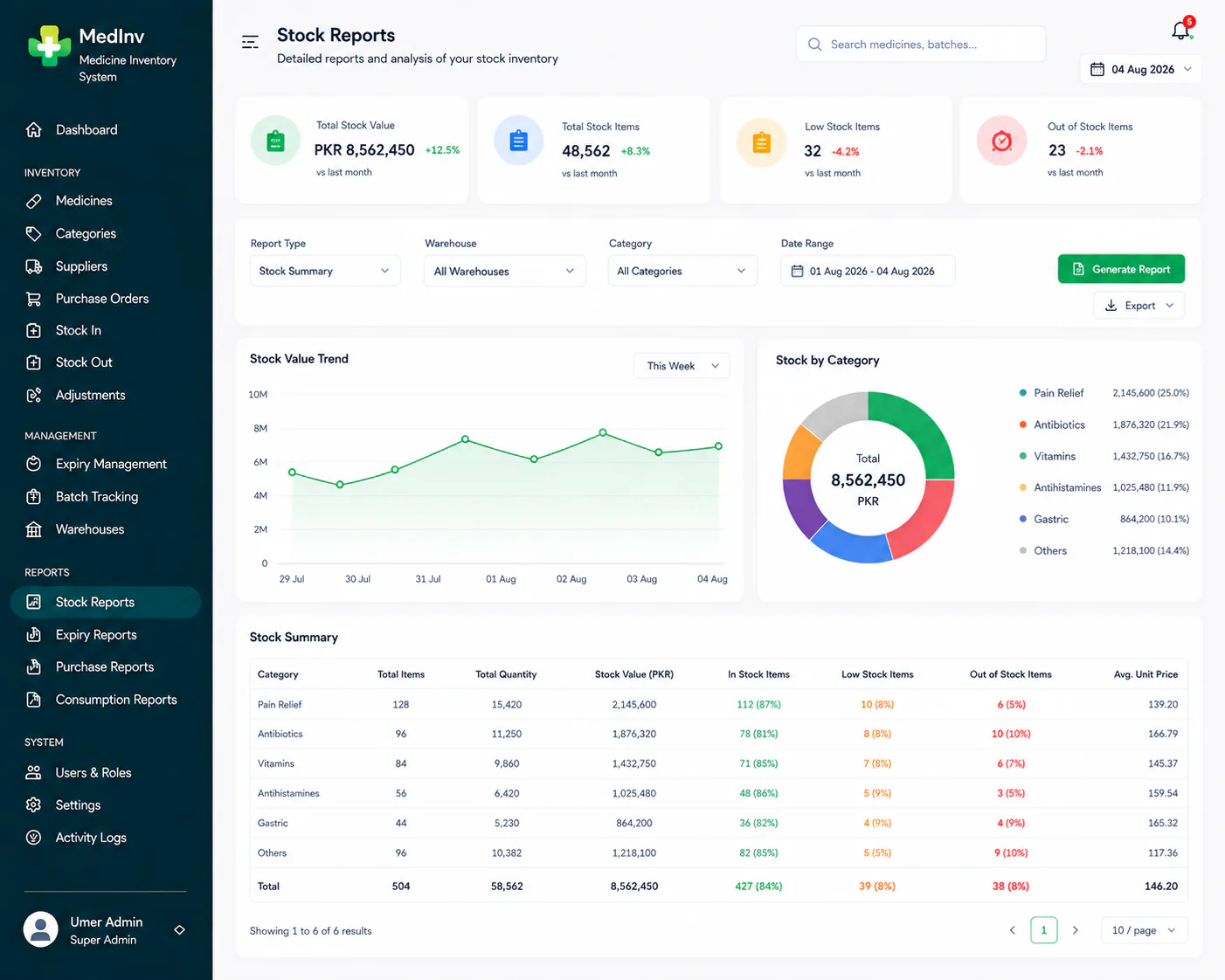 Medicine inventory system stock reports
